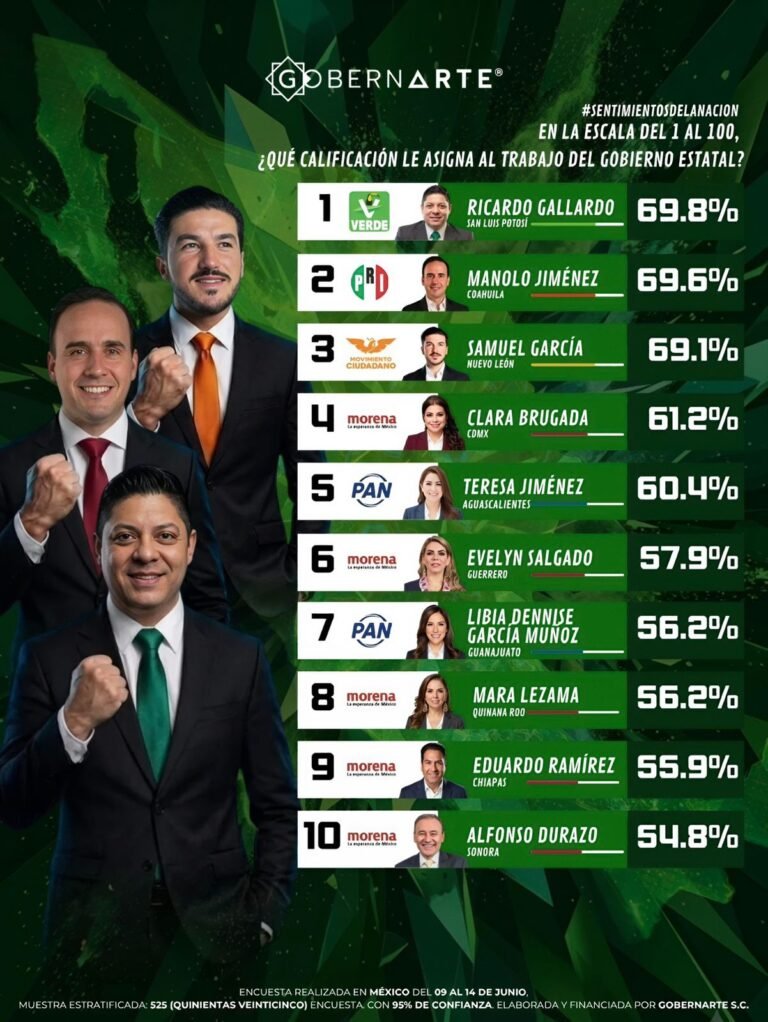 Ricardo Gallardo Cardona se consolida como líder nacional en aprobación gubernamental