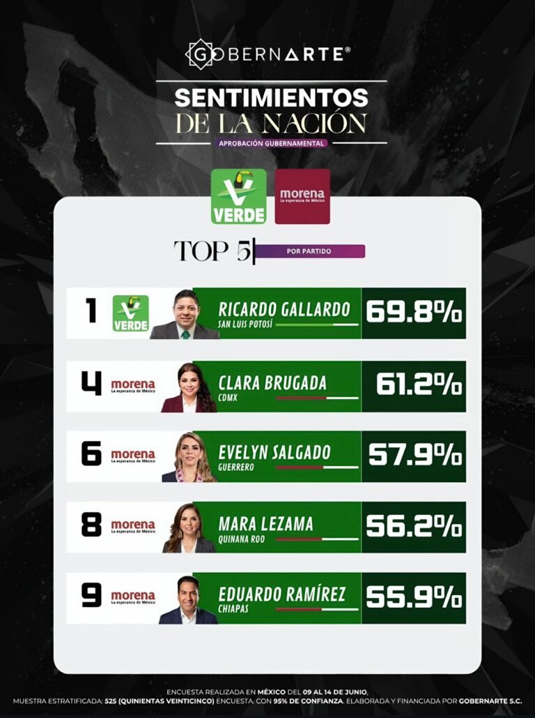 Ricardo Gallardo Cardona se consolida como líder nacional en aprobación gubernamental