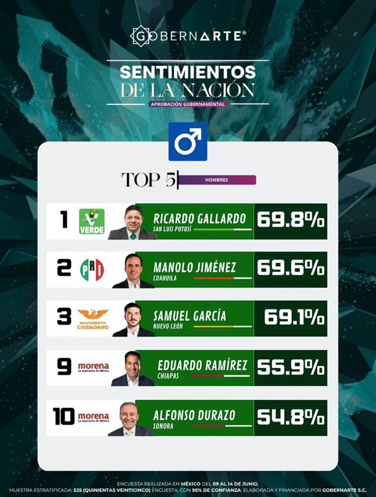 Ricardo Gallardo Cardona se consolida como líder nacional en aprobación gubernamental