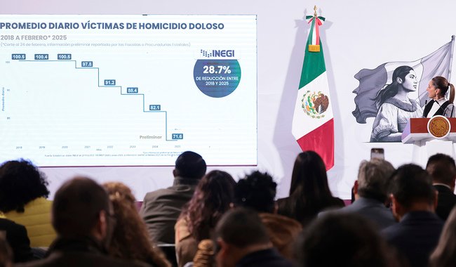 Presidenta destaca reducción de 28.7% en promedio diario de víctimas de homicidio doloso entre 2018 y 2025