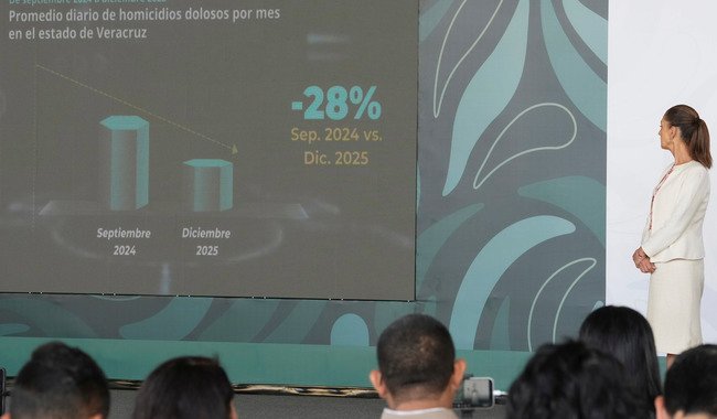 Con coordinación y estrategia, en Veracruz, disminuyeron 28% los homicidios dolosos, de septiembre de 2024 a diciembre de 2025: Presidenta